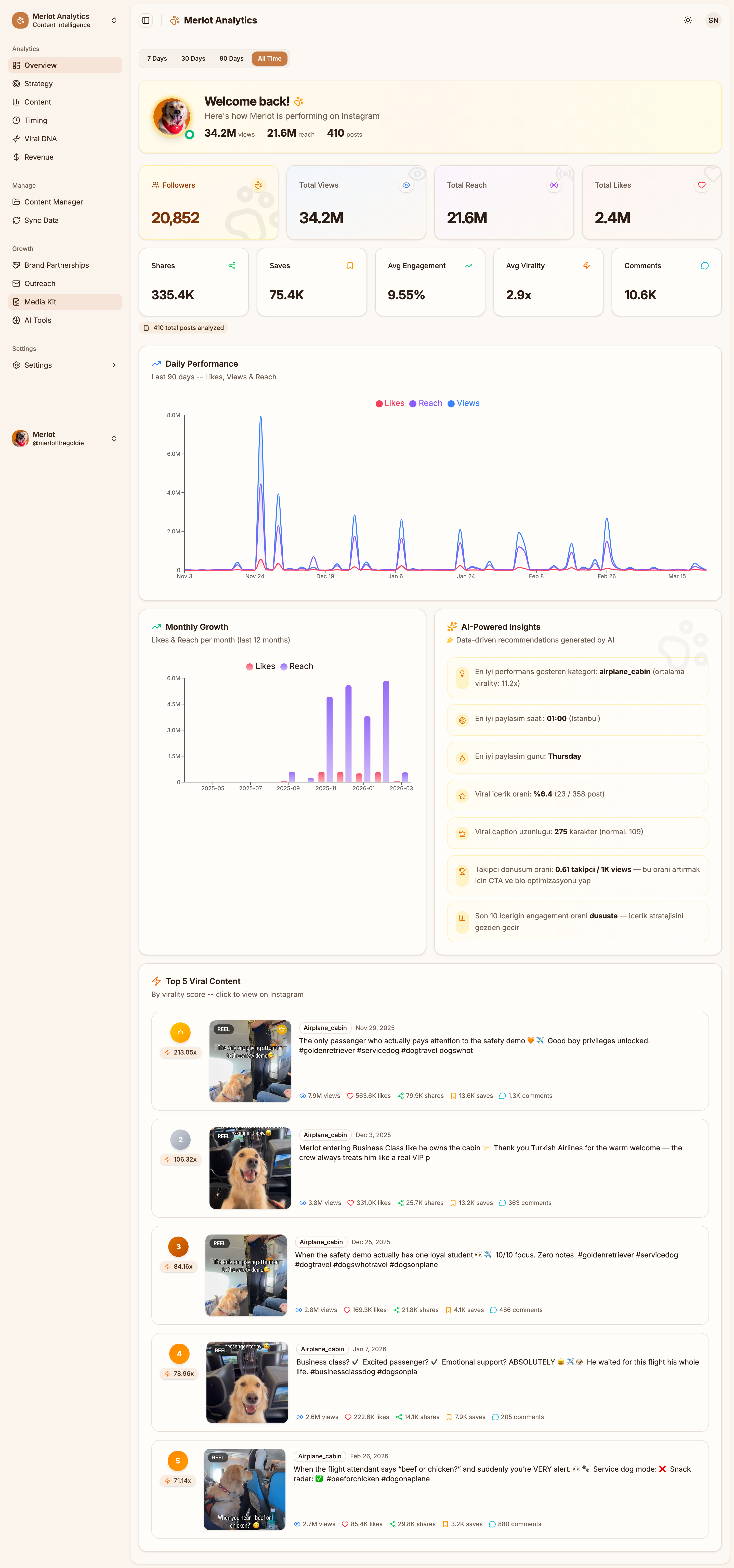 Influo Dashboard - Complete analytics overview with follower count, engagement metrics, daily performance charts, AI insights, and top viral content