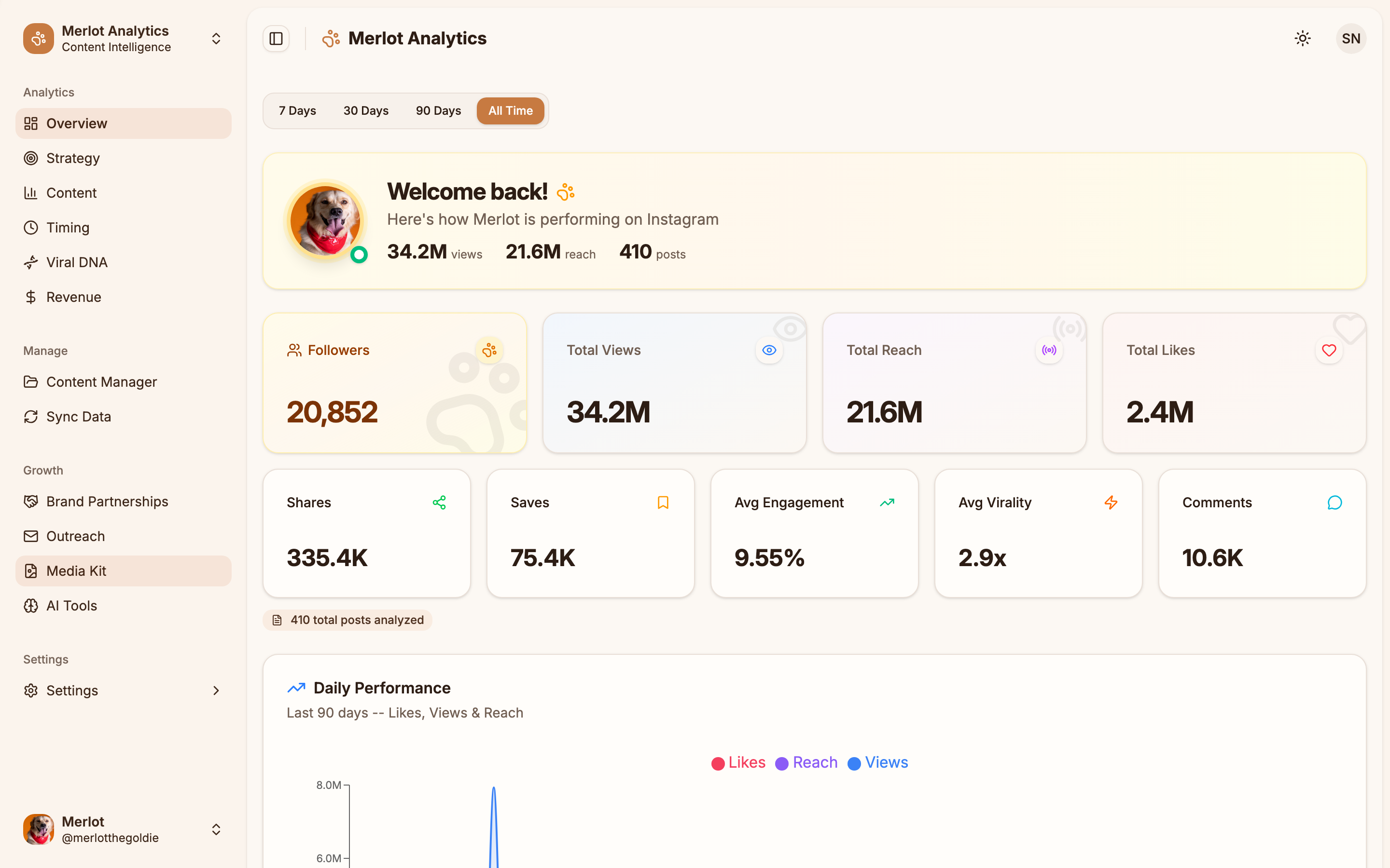 Instagram analytics dashboard showing follower growth, engagement rates, and content performance by Influo