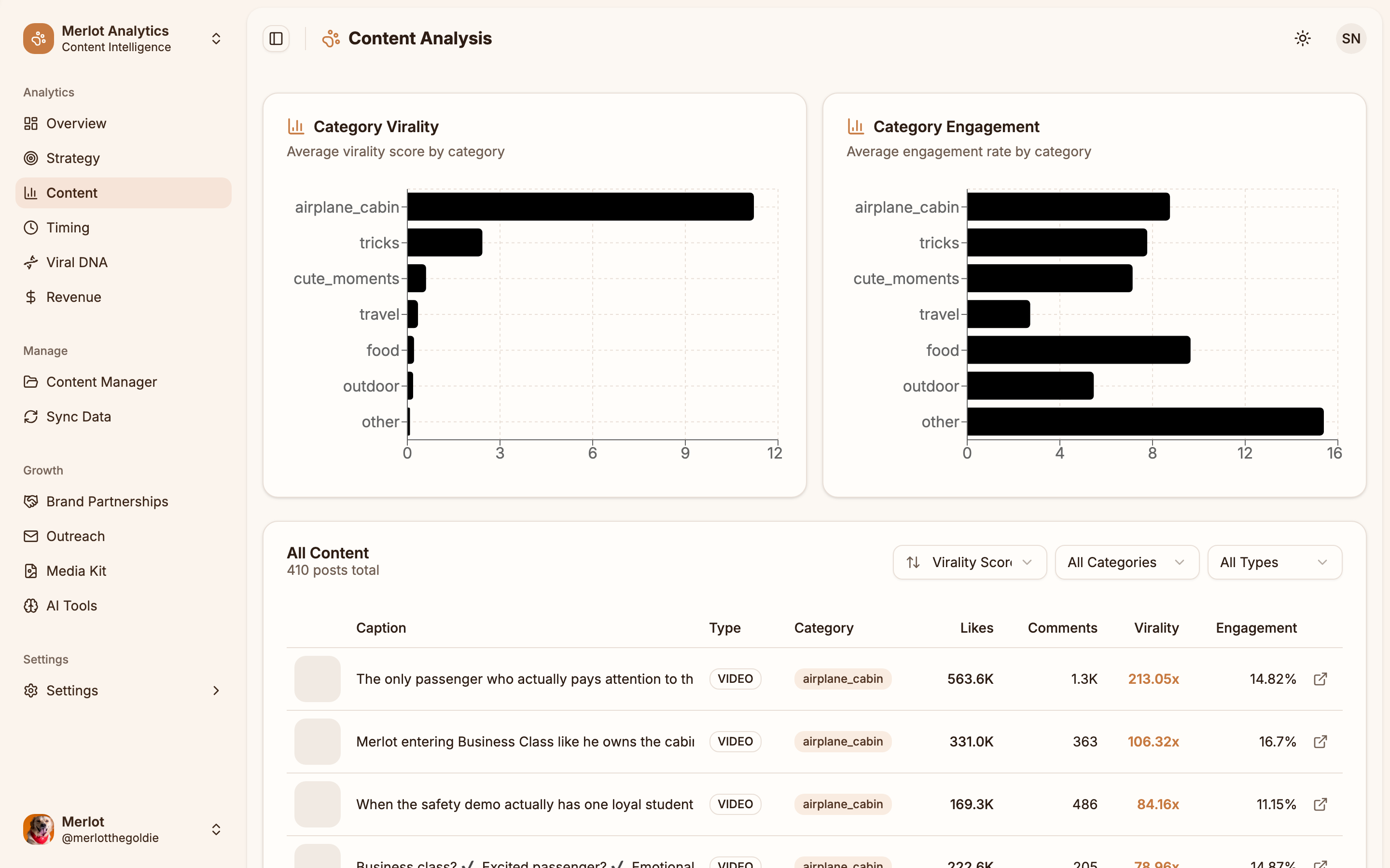 Influo Content Analysis - Category virality scores, engagement breakdown, content performance ranking